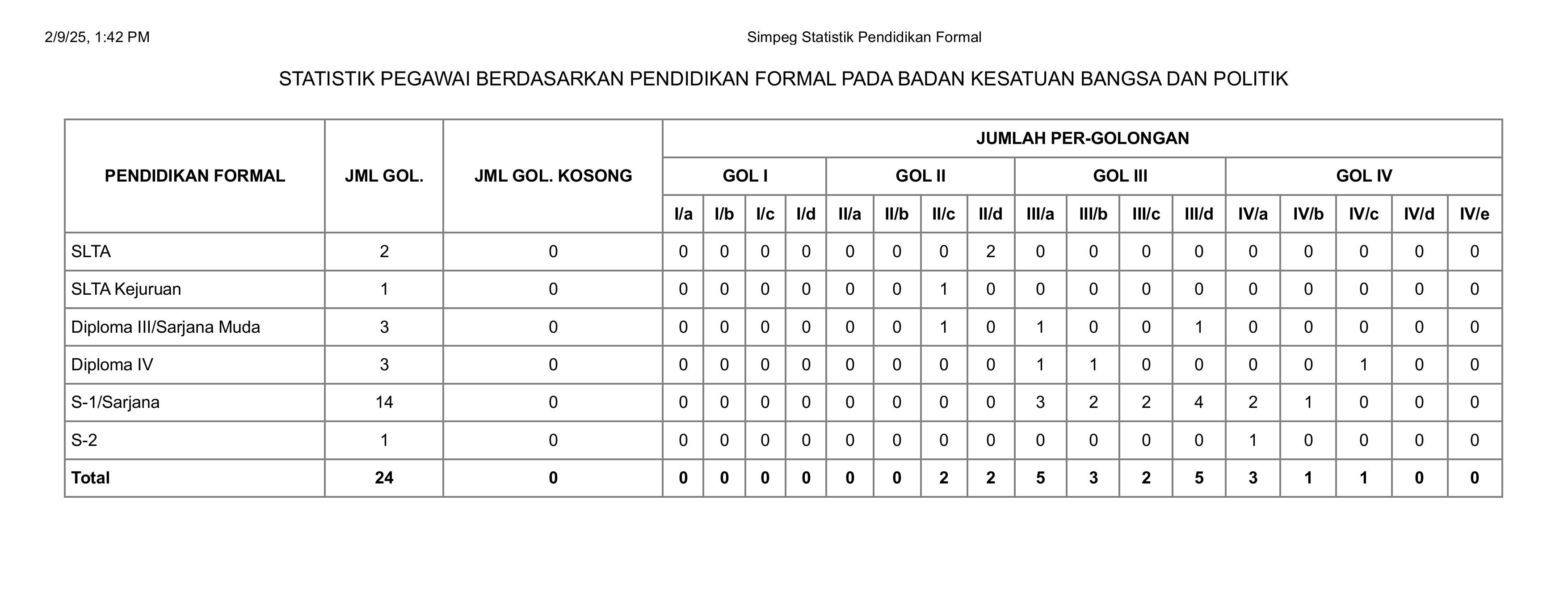 Simpeg Statistik Pendidikan Formal